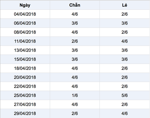 Thong ke chan le 2-5-2018